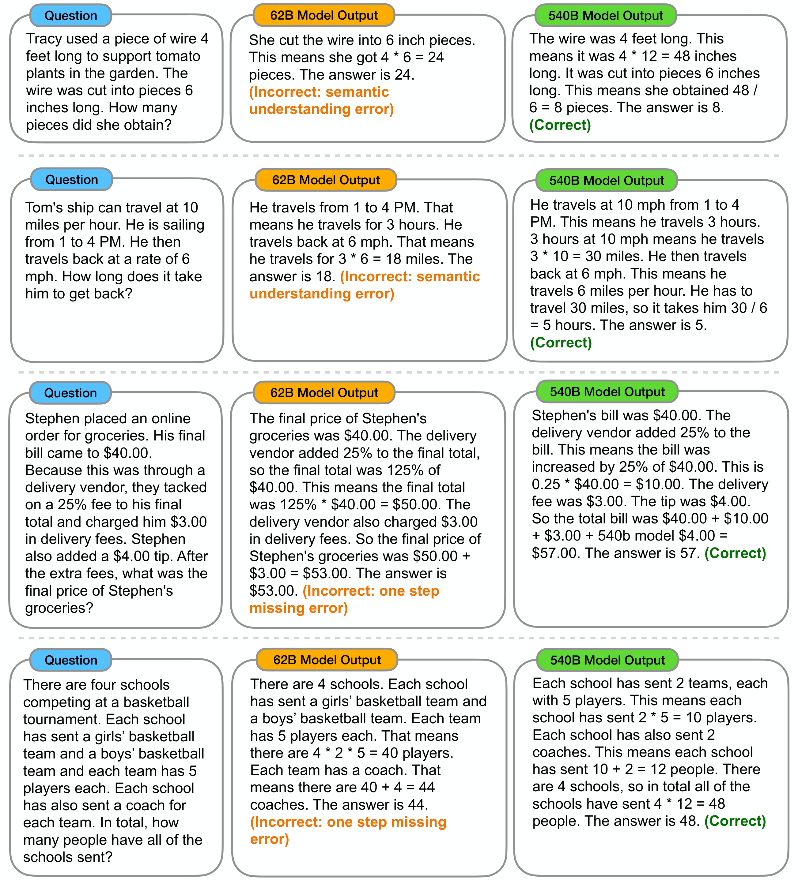 **Figure 10:** Examples of semantic understanding and one-step missing errors that were fixed by scaling PaLM from 62B to 540B.
