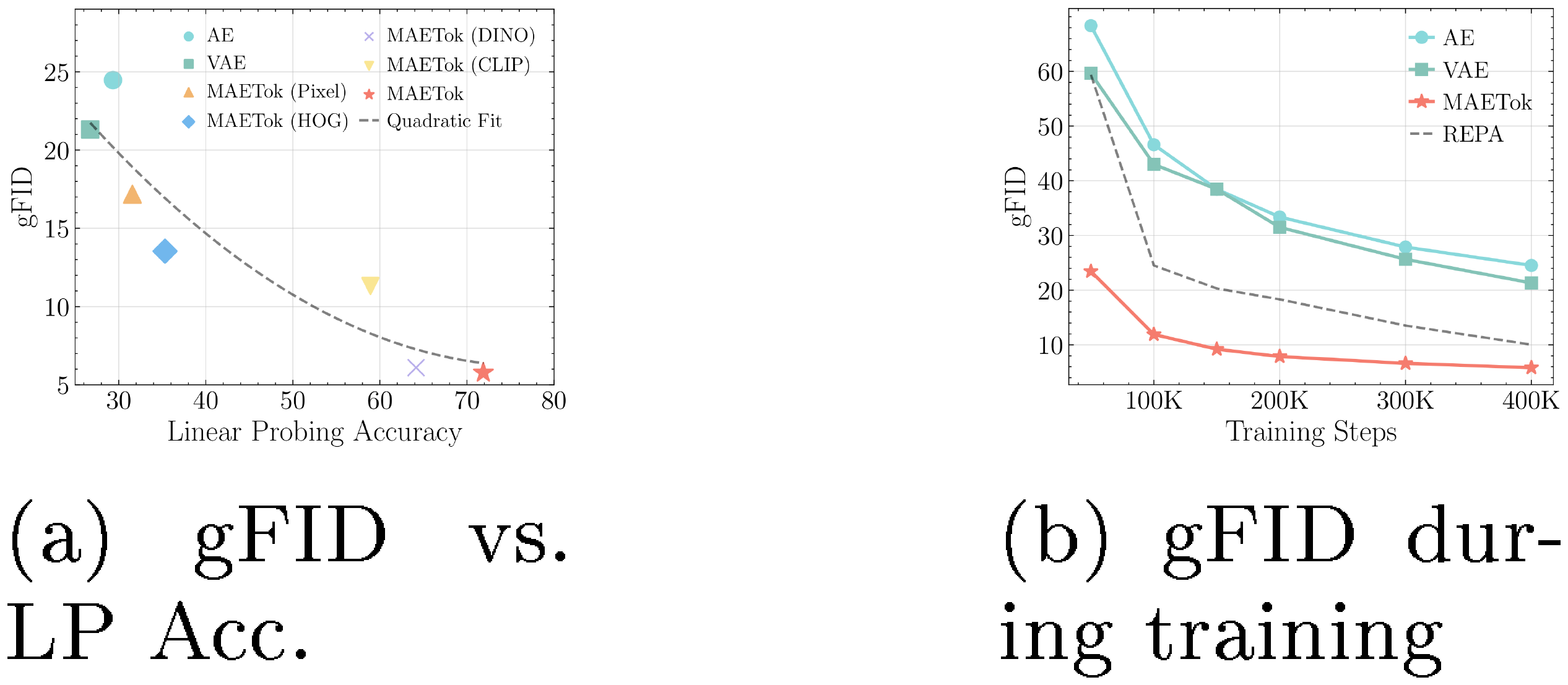 **Figure 5:** The latent space from tokenizer correlates strongly with generation performance. More discriminative latent space (a) with higher linear probing (LP) accuracy usually leads to better gFID, and (b) makes the learning of the diffusion model easier and faster.