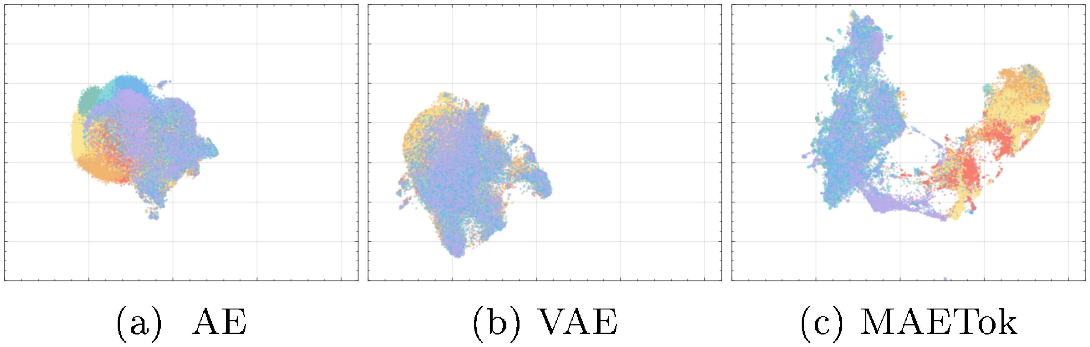 **Figure 4:** UMAP visualization on ImageNet of the learned latent space from (a) AE; (b) VAE; (c) MAETok. Colors indicate different classes. MAETok presents a more discriminative latent space.
