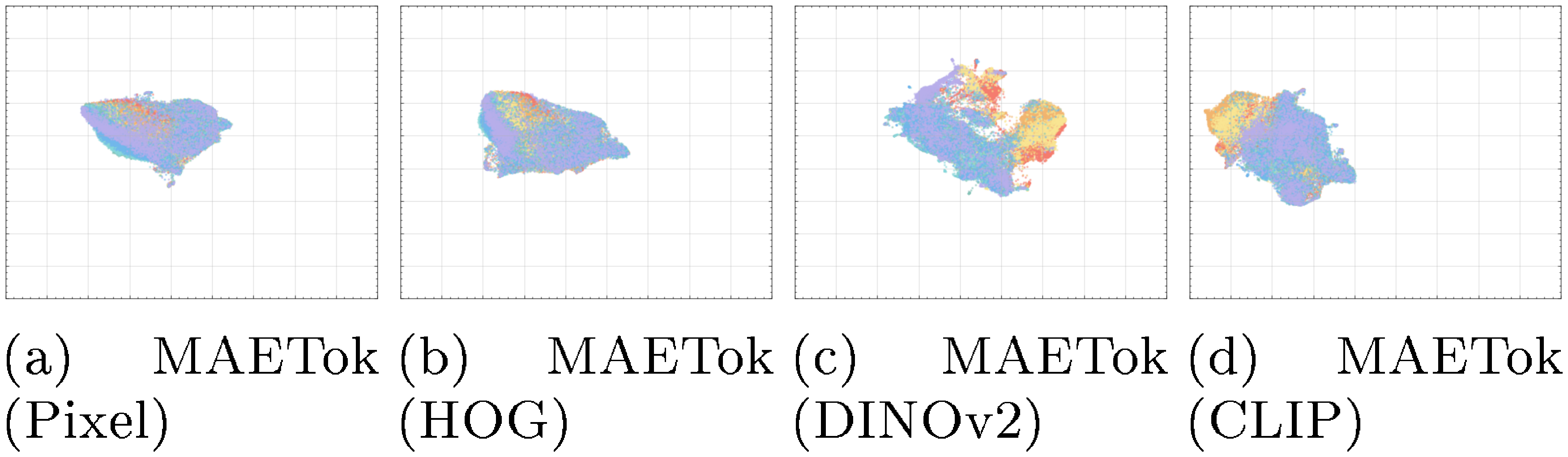 **Figure 9:** UMAP visualization on ImageNet of the learned latent space from (a) MAETok with raw pixel target; (b) MAETok with HOG target; (c) MAETok with DINOv2 target; (d) MAETok with CLIP target. MAETok presents a more discriminative latent space.