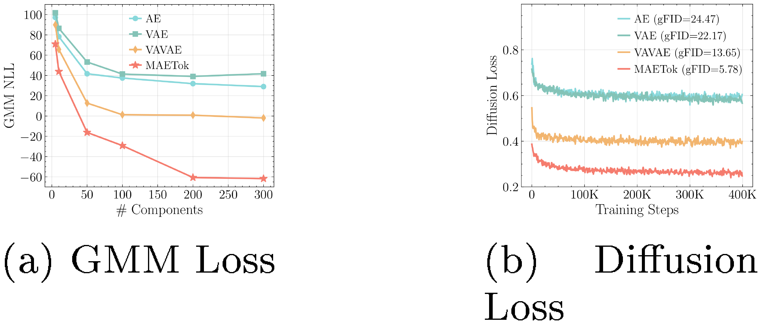 **Figure 2:** GMM fitting on latent space of AE, VAE, VAVAE, and MAETok. Fewer GMM modes in latent space usually corresponds to lower diffusion losses and better generation performance.