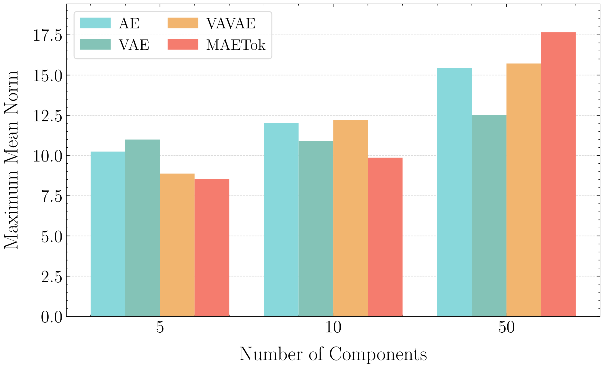 **Figure 8:** We compare the maximum mean norm across different numbers of components and observe that AE, VAE, VAVAE, and our method MAETok exhibit similar maximum mean norms. This suggests that these latent spaces share a comparable prior upper bound $ B $, supporting the rationale for primarily considering the number of modes, i.e., $K$ in Theorem 1.
