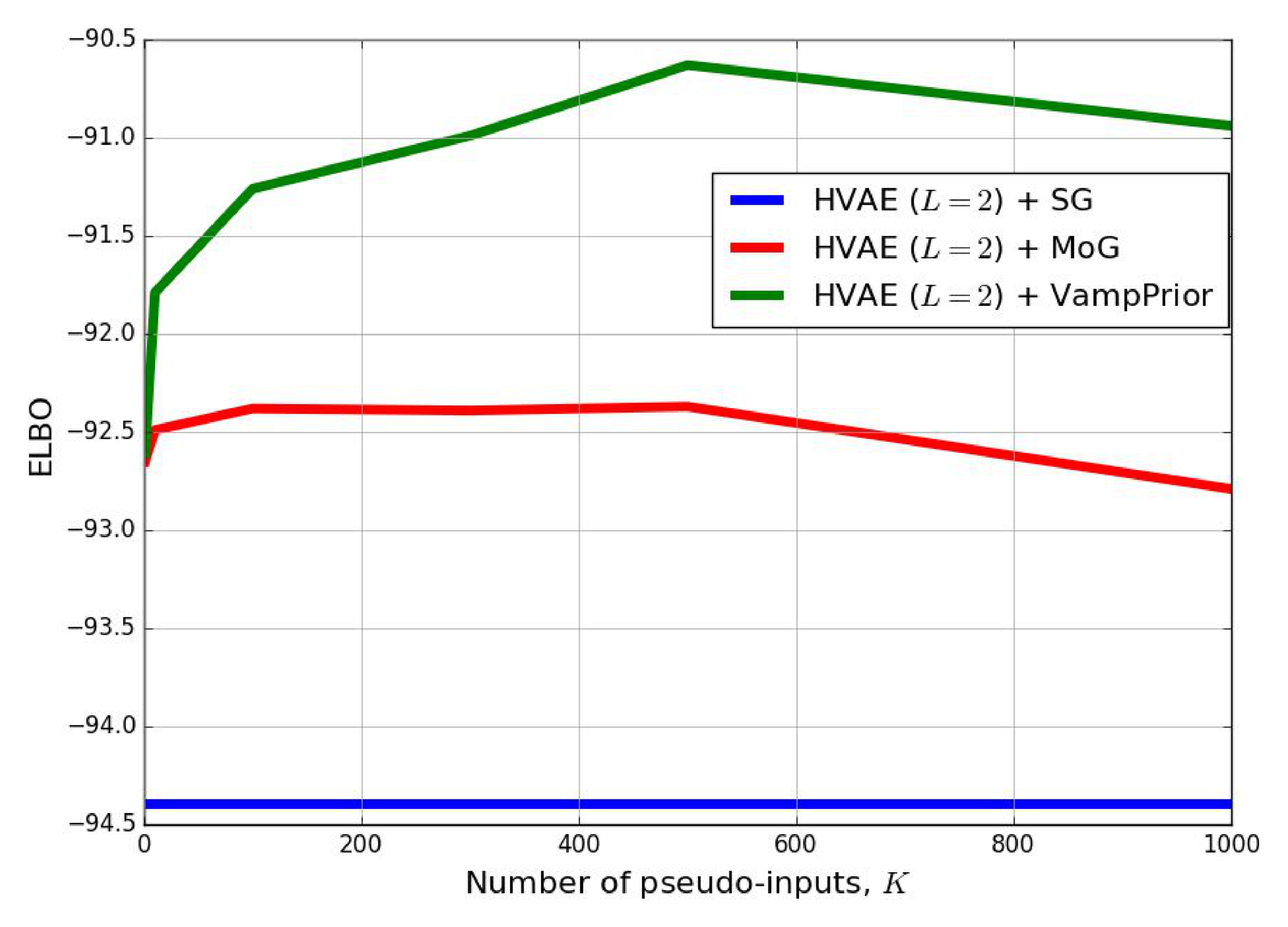 **Figure 2:** A comparison between the HVAE ($L=2$) with SG prior, MoG prior and VampPrior in terms of ELBO and varying number of pseudo-inputs/components on static MNIST.