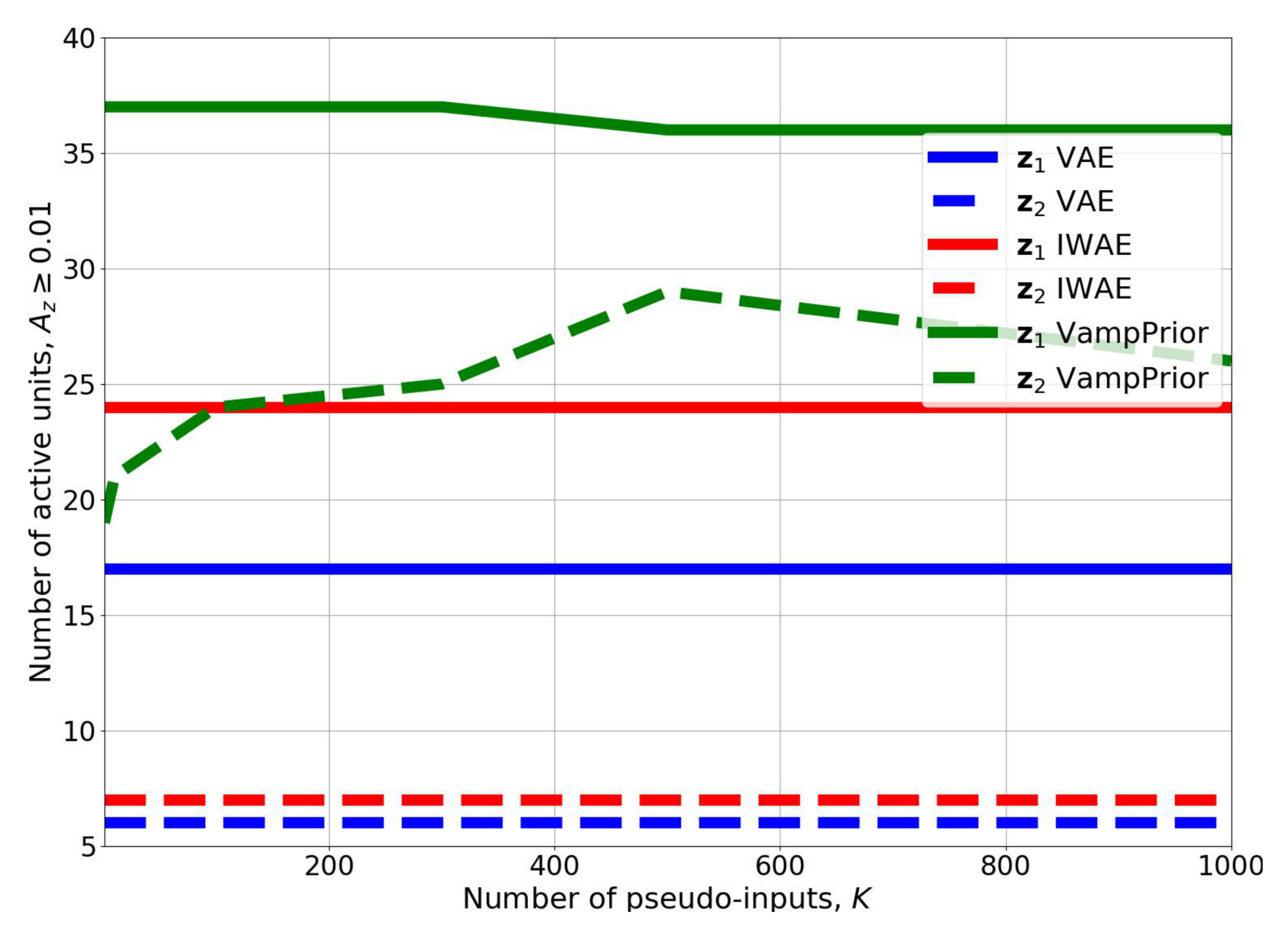 **Figure 3:** A comparison between two-level VAE and IWAE with the standard normal prior and theirs VampPrior counterpart in terms of number of active units for varying number of pseudo-inputs on static MNIST.