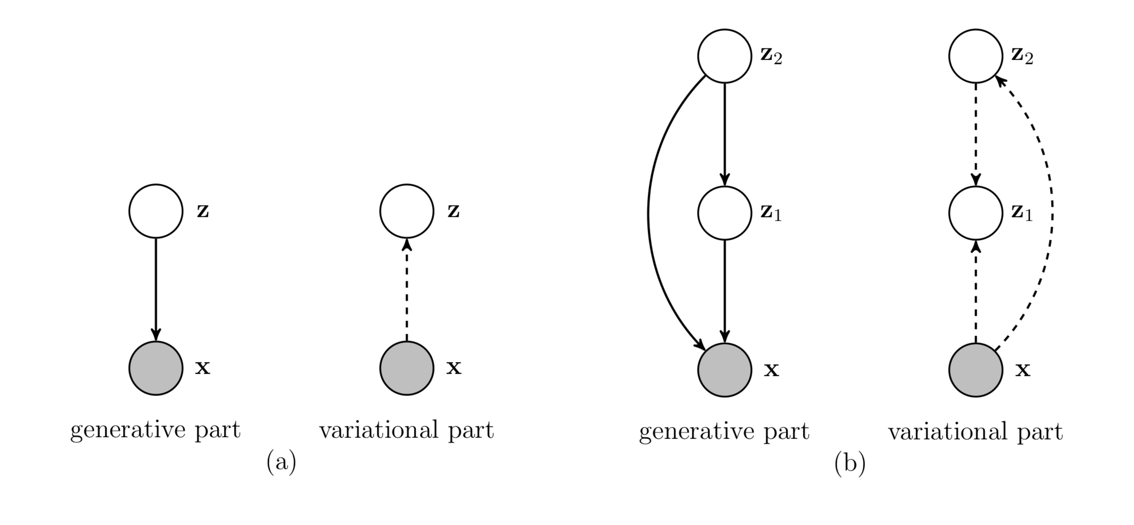 **Figure 1:** Stochastical dependencies in: (a) a one-layered VAE and (b) a two-layered model. The generative part is denoted by the solid line and the variational part is denoted by the dashed line.
