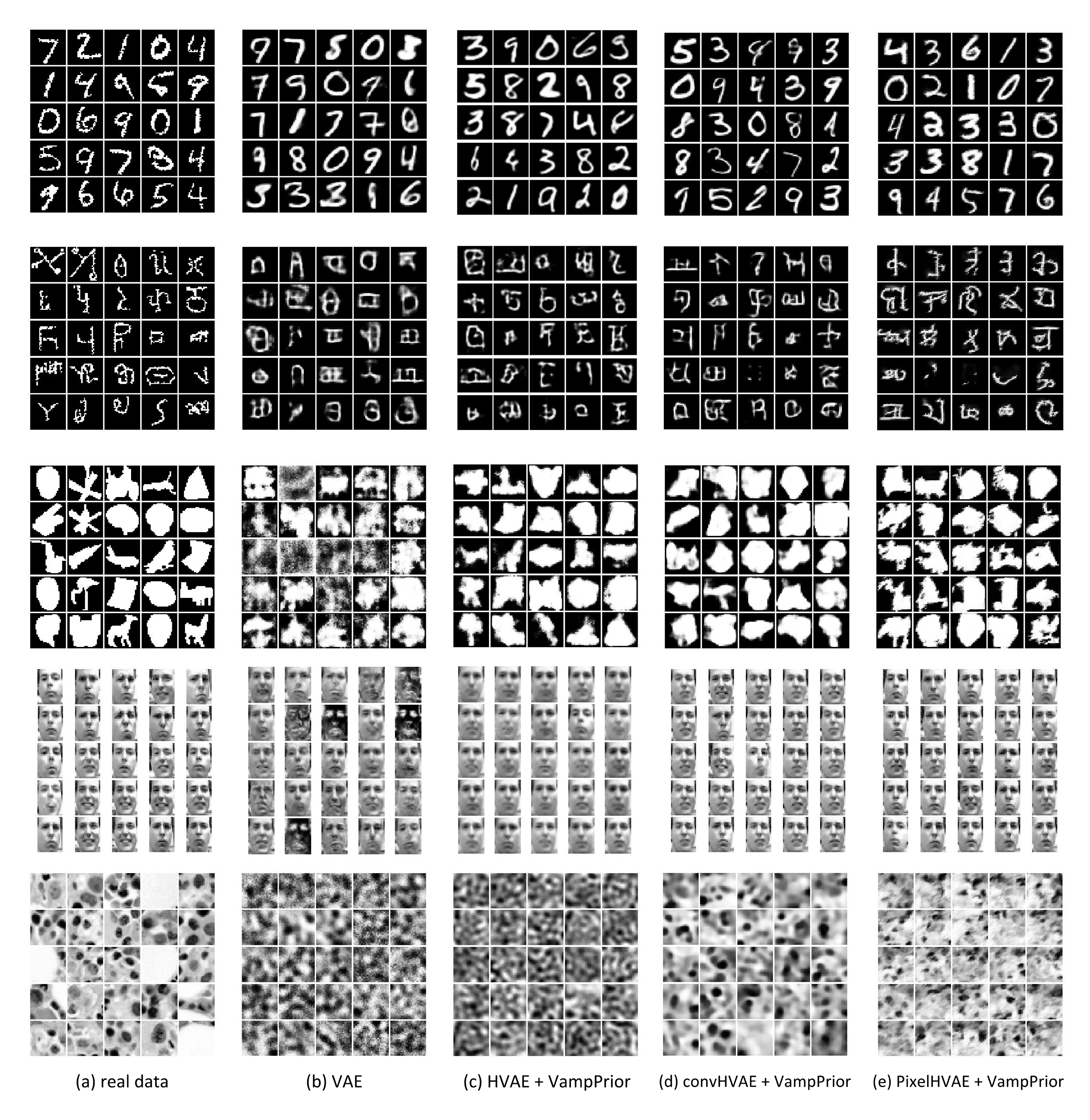 **Figure 5:** (a) Real images from test sets and images generated by (b) the vanilla VAE, (c) the HVAE ($L=2$) + VampPrior, (d) the convHVAE ($L=2$) + VampPrior and (e) the PixelHVAE ($L=2$) + VampPrior.
