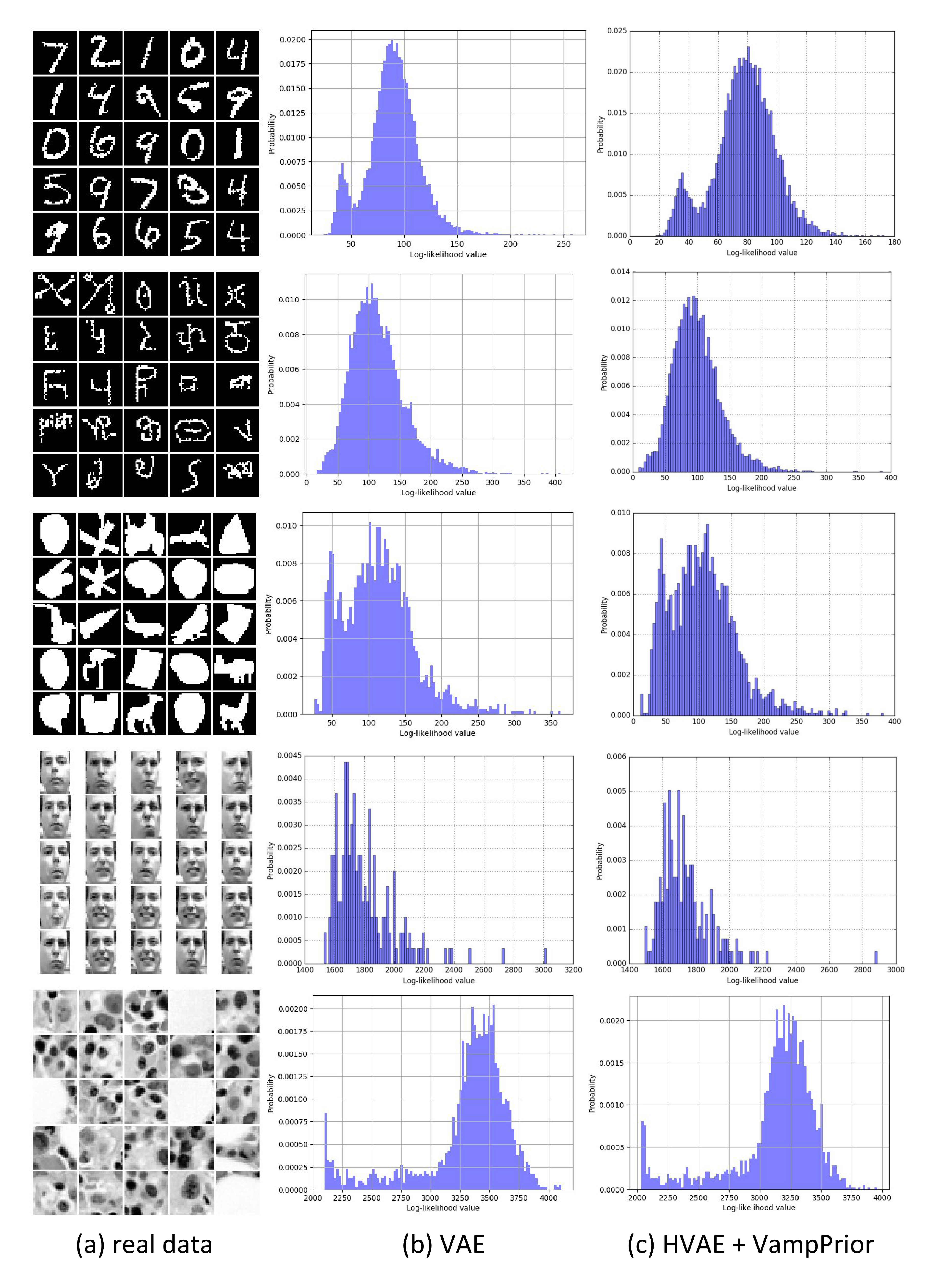 **Figure 7:** Histograms of test log-lihelihoods calculated on (from top to bottom) MNIST, OMNIGLOT, Caltech101Silhouettes, Frey Faces and Histopathology for (b) the vanilla VAE and (c) HVAE ($L=2$) + VampPrior.