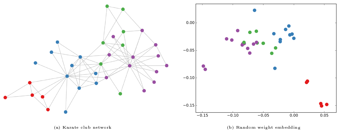 **Figure 3:** *Left*: Zachary's karate club network ([31]), colors denote communities obtained via modularity-based clustering ([32]). *Right*: Embeddings obtained from an untrained 3-layer GCN model (Eq.@ Equation 13) with random weights applied to the karate club network. Best viewed on a computer screen.