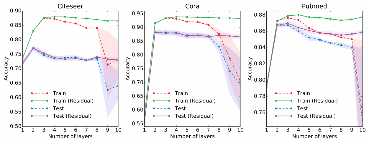 **Figure 5:** Influence of model depth (number of layers) on classification performance. Markers denote mean classification accuracy (training vs. testing) for 5-fold cross-validation. Shaded areas denote standard error. We show results both for a standard GCN model (dashed lines) and a model with added residual connections ([8]) between hidden layers (solid lines).