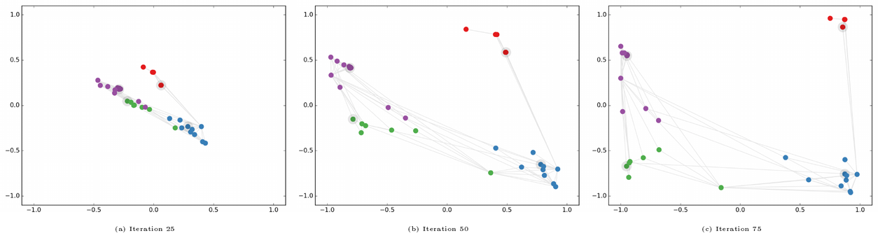 **Figure 4:** Evolution of karate club network node embeddings obtained from a GCN model after a number of semi-supervised training iterations. Colors denote class. Nodes of which labels were provided during training (one per class) are highlighted (grey outline). Grey links between nodes denote graph edges. Best viewed on a computer screen.