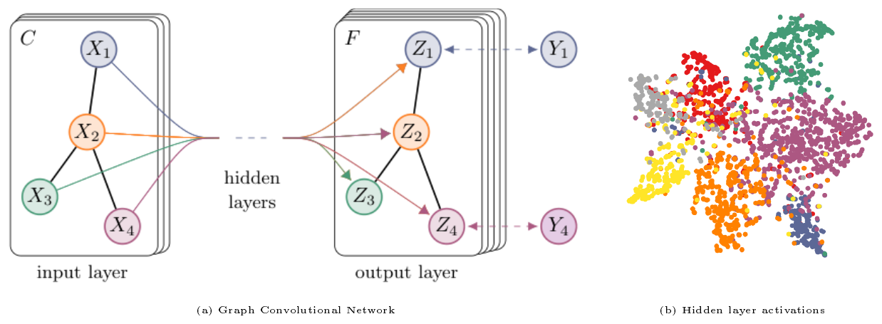 **Figure 1:** *Left*: Schematic depiction of multi-layer Graph Convolutional Network (GCN) for semi-supervised learning with $C$ input channels and $F$ feature maps in the output layer. The graph structure (edges shown as black lines) is shared over layers, labels are denoted by $Y_i$. *Right*: t-SNE ([9]) visualization of hidden layer activations of a two-layer GCN trained on the Cora dataset ([10]) using $5\%$ of labels. Colors denote document class.