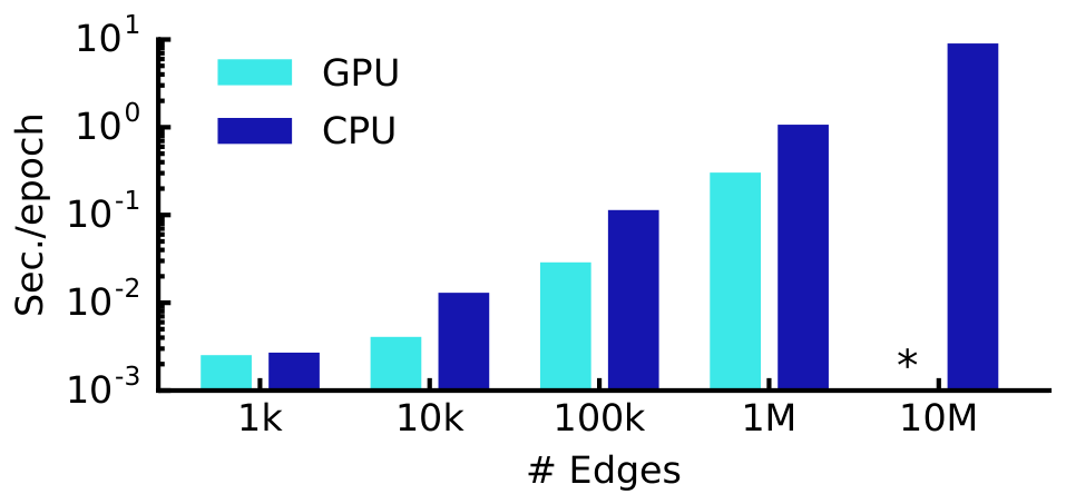 **Figure 2:** Wall-clock time per epoch for random graphs. (\*) indicates out-of-memory error.