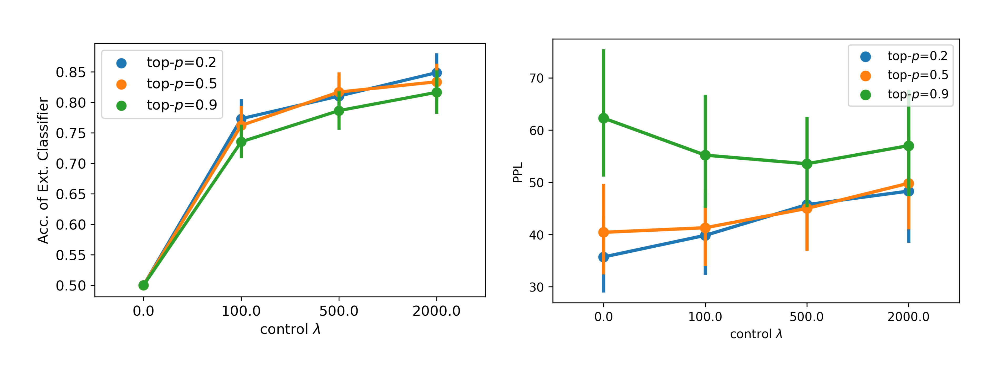 **Figure 5:** Influence of different control weight $\lambda$ and different top- $p$. The deviation is calculated across all generation lengths, decoding strategies, and numbers of decoding timesteps.