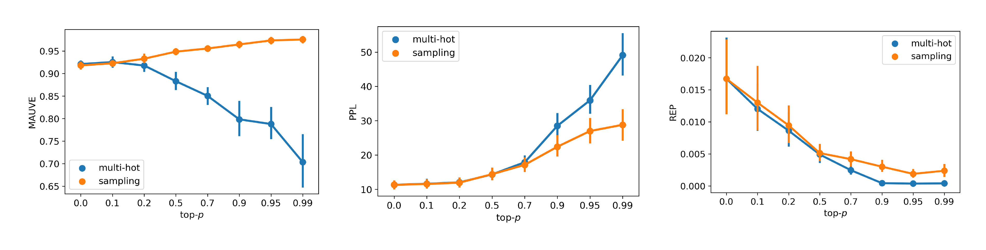**Figure 4:** Influence of different decoding logits projection strategies and associating top- $p$ for $\textsc{Ssd-LM}$ on various text quality metrics. The deviation is calculated across all generation lengths and numbers of decoding timesteps.