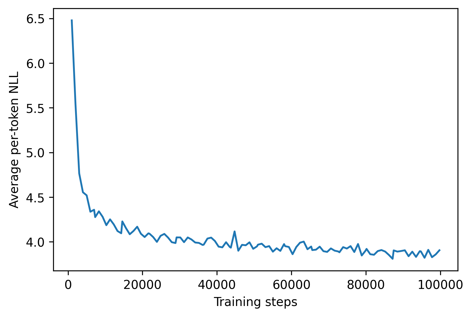 **Figure 6:** Per-token negative log-likelihood during $\textsc{Ssd-LM}$ 's pretraining.