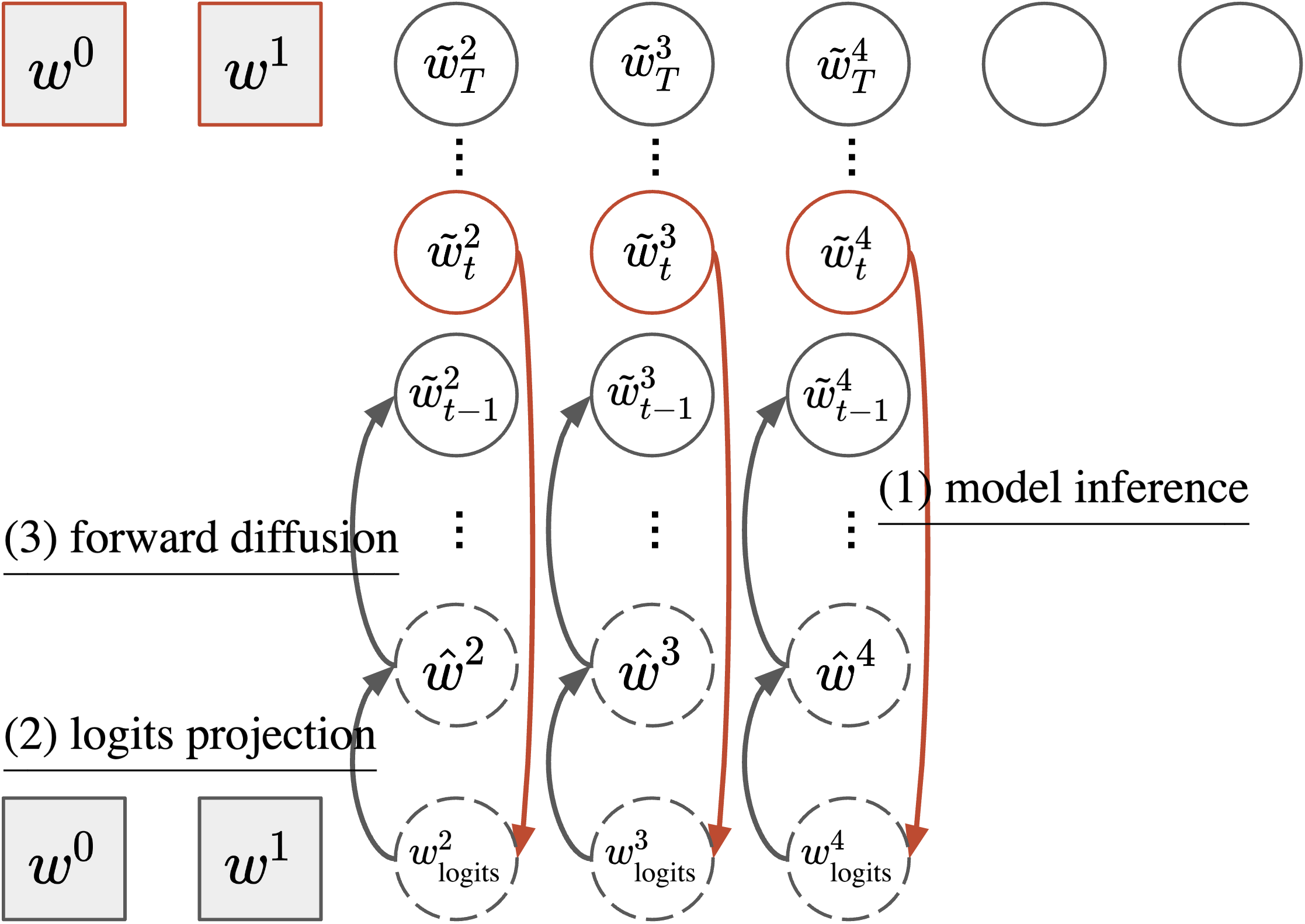 **Figure 2:** Decoding from $\textsc{Ssd-LM}$ (continuing Figure 1). Red components are inputs to the learned model $\theta$. Dash means intermediate variables.