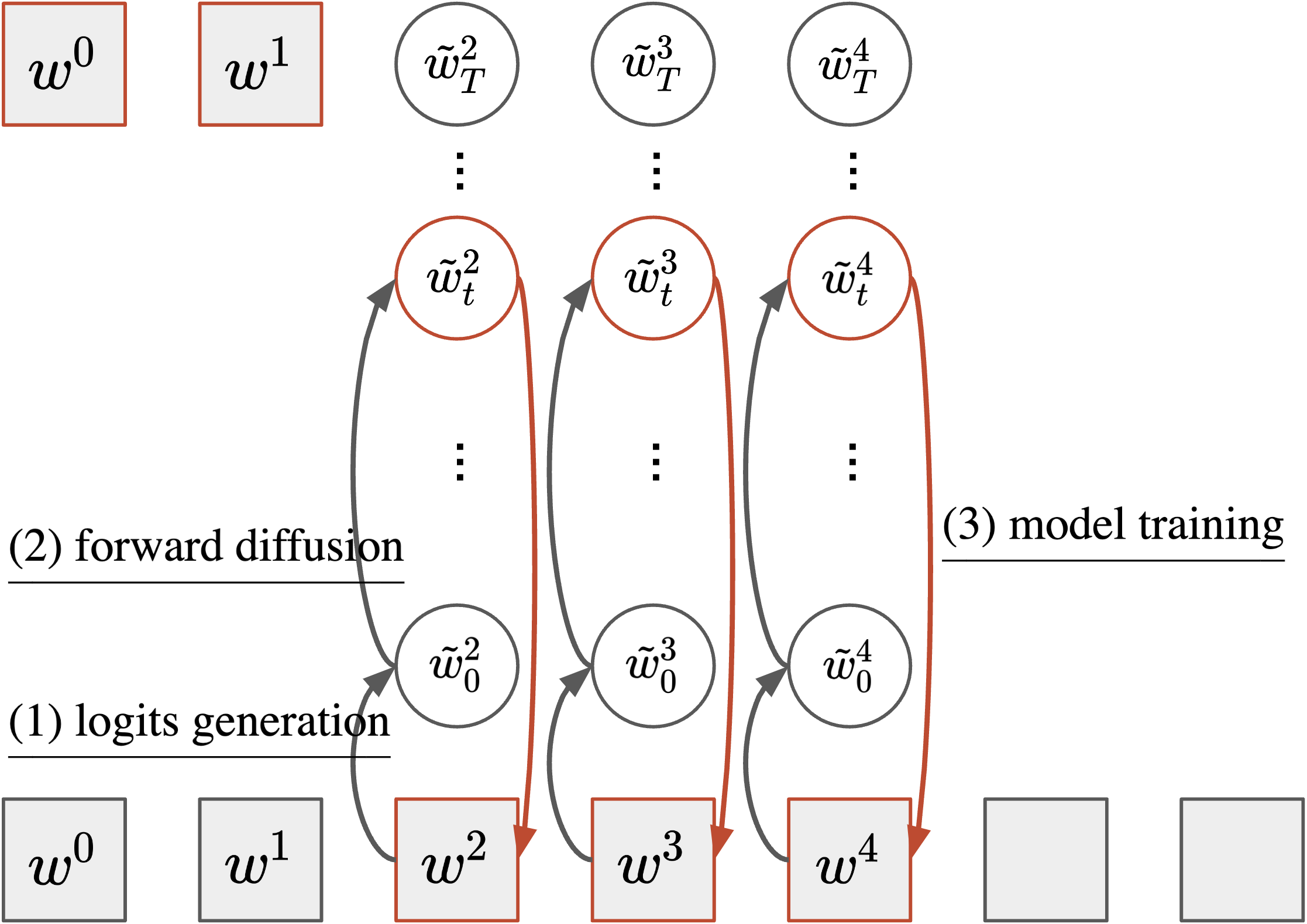**Figure 1:** Training $\textsc{Ssd-LM}$ (a snapshot at context size $c=2$, block size $B=3$). Horizontal axis represents the order of tokens. Vertical axis represents the diffusion timesteps. Shade means observable variables. Square means discrete vocabulary, while circle means continuous logits. Red components are inputs to the learning model $\theta$.