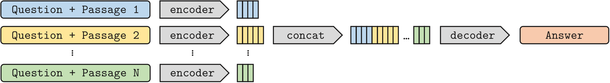 **Figure 2:** Architecture of the Fusion-in-Decoder method.