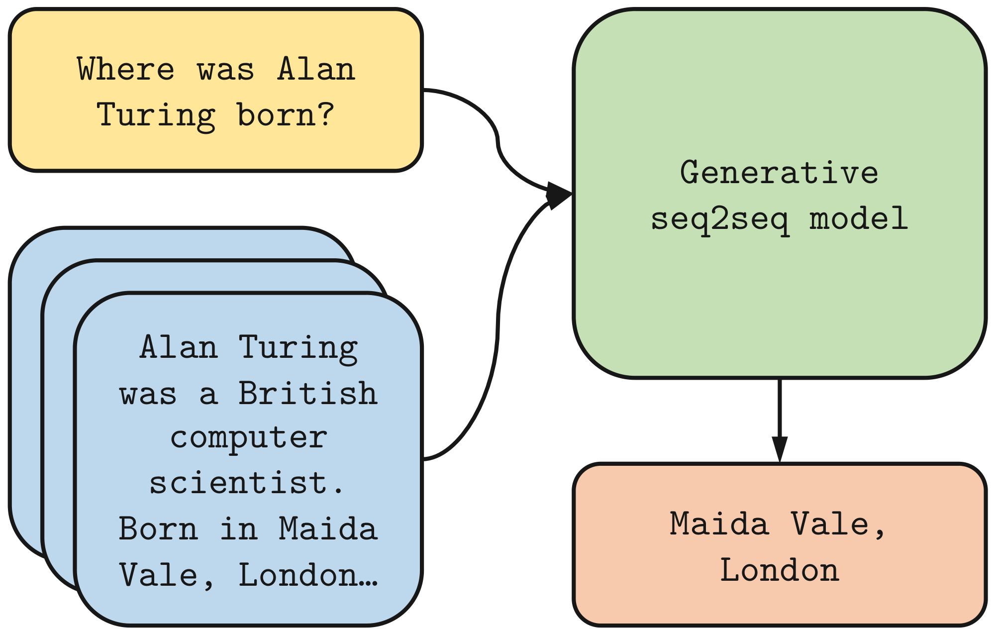 **Figure 1:** A simple approach to open domain question answering. First, it retrieves support text passages from an external source of knowledge such as Wikipedia. Then, a generative encoder-decoder model produces the answer, conditioned on the question and the retrieved passages. This approach scales well with the number of retrieved passages, as the performance keeps improving when retrieving up to one hundred passages.