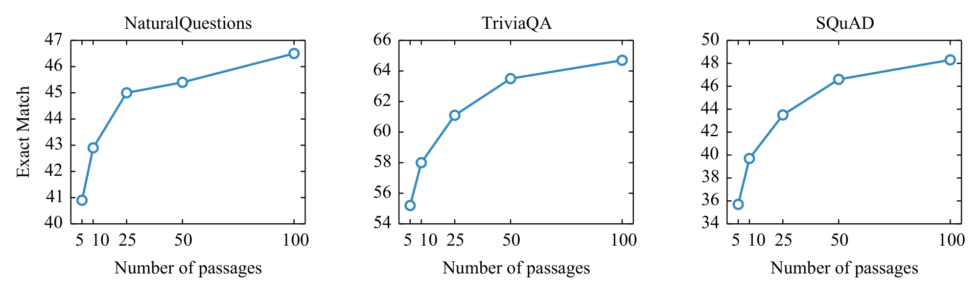 **Figure 3:** Performance of Fusion-in-Decoder (base) on valid sets as a function of the number of retrieved passages.