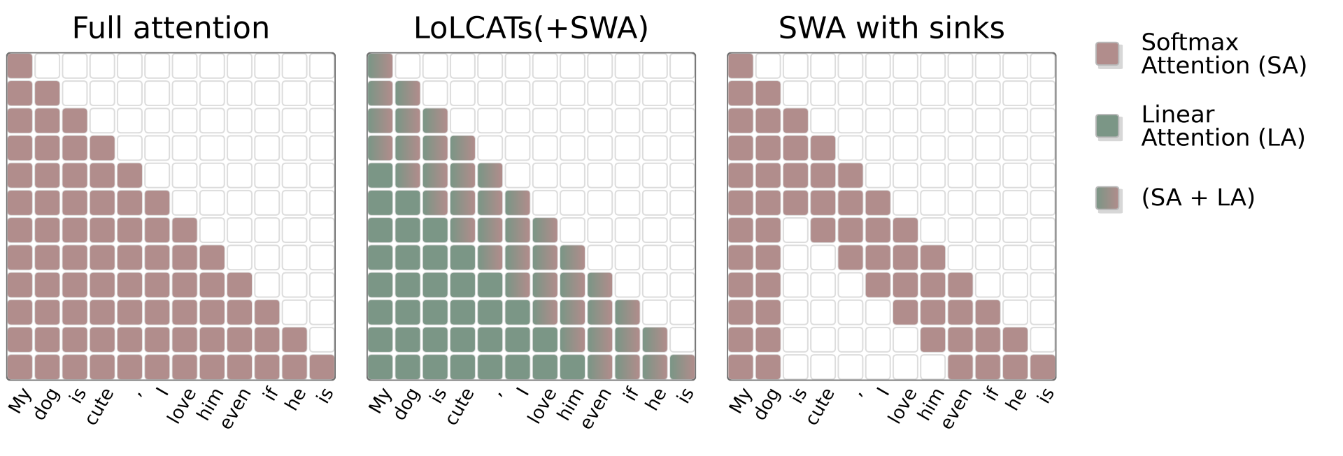 **Figure 1:** Different types of attention masks: Full attention (FA), LoLCATs/Liger-GLA (mixture of linear attention and SWA), and Sliding Window Attention (SWA) with sinks.