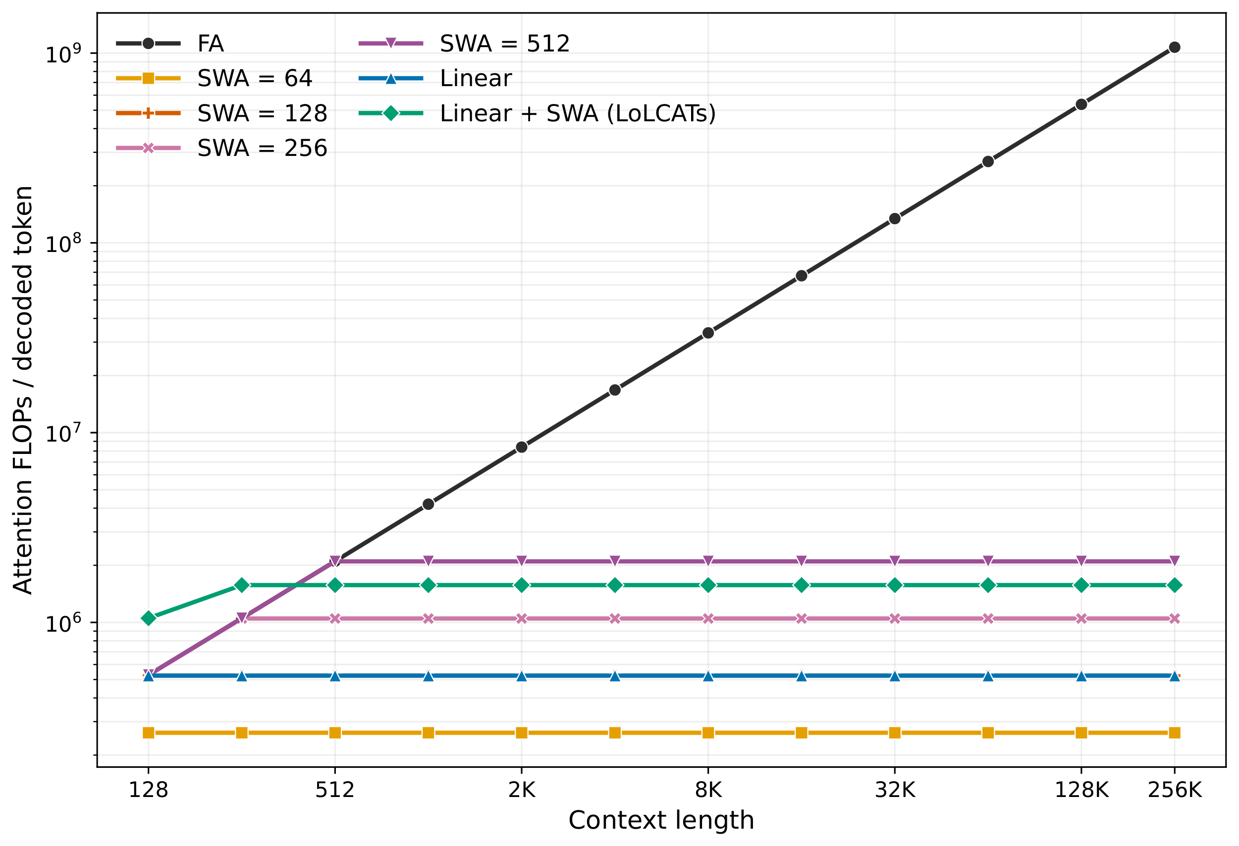 **Figure 4:** Floating point operations per second (FLOPs) of different attention types (Full Attention (FA), Sliding-Window Attention (SWA), Linear Attention, Linear + SWA (LoLCATs)) across context lengths (128 to 256K).
