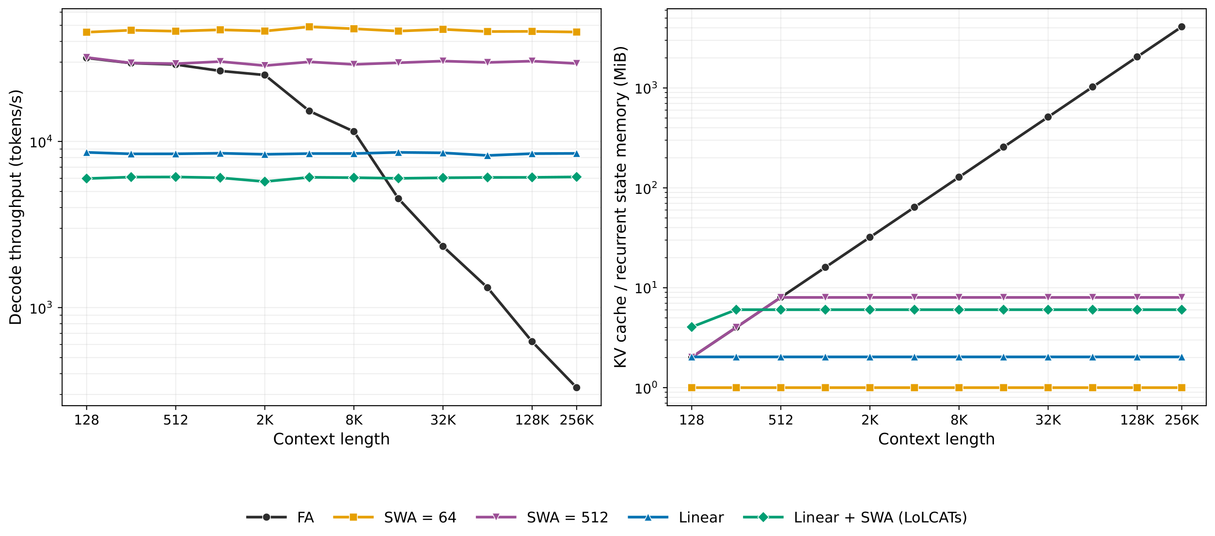 **Figure 2:** Speed (decoding throughput; tokens/s) and Memory cost (KV Cache or Recurrent state memory; MiB) of different attention types (Full Attention (FA), Sliding-Window Attention (SWA), Linear Attention, Linear + SWA (LoLCATs)) across context lengths (128 to 256K).