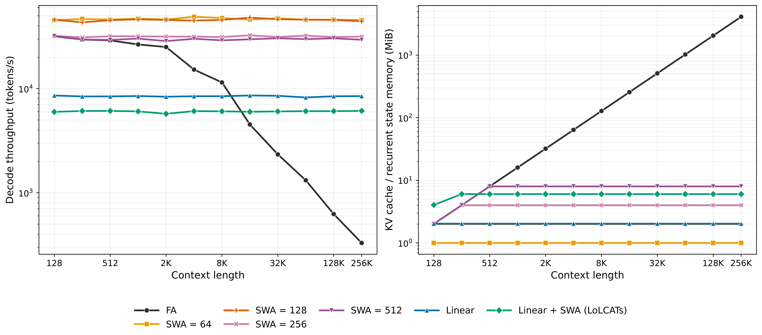 **Figure 3:** Speed (decoding throughput; tokens/s) and Memory cost (KV Cache or Recurrent state memory; MiB) of different attention types (Full Attention (FA), Sliding-Window Attention (SWA), Linear Attention, Linear + SWA (LoLCATs)) across context lengths (128 to 256K).