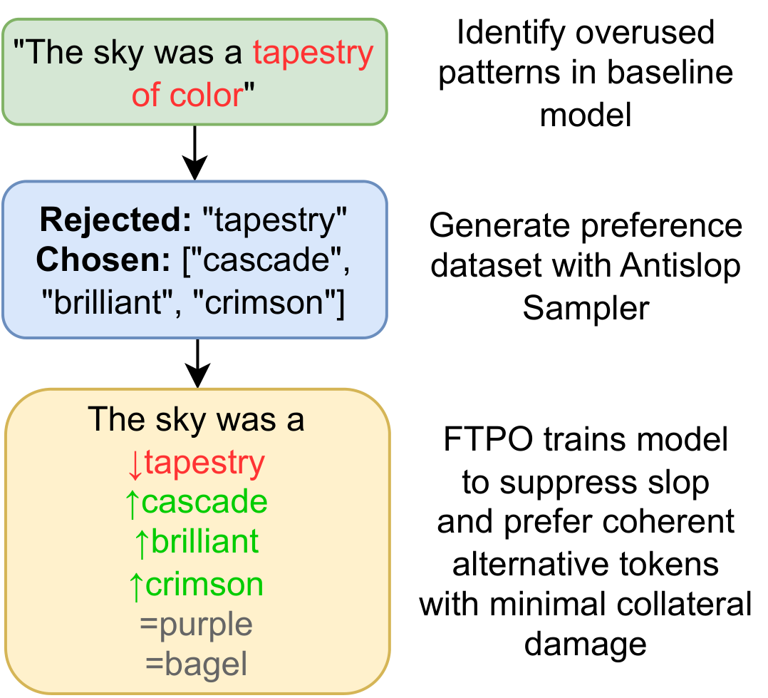 **Figure 1:** Pipeline for identifying and suppressing overused writing patterns in a language model.