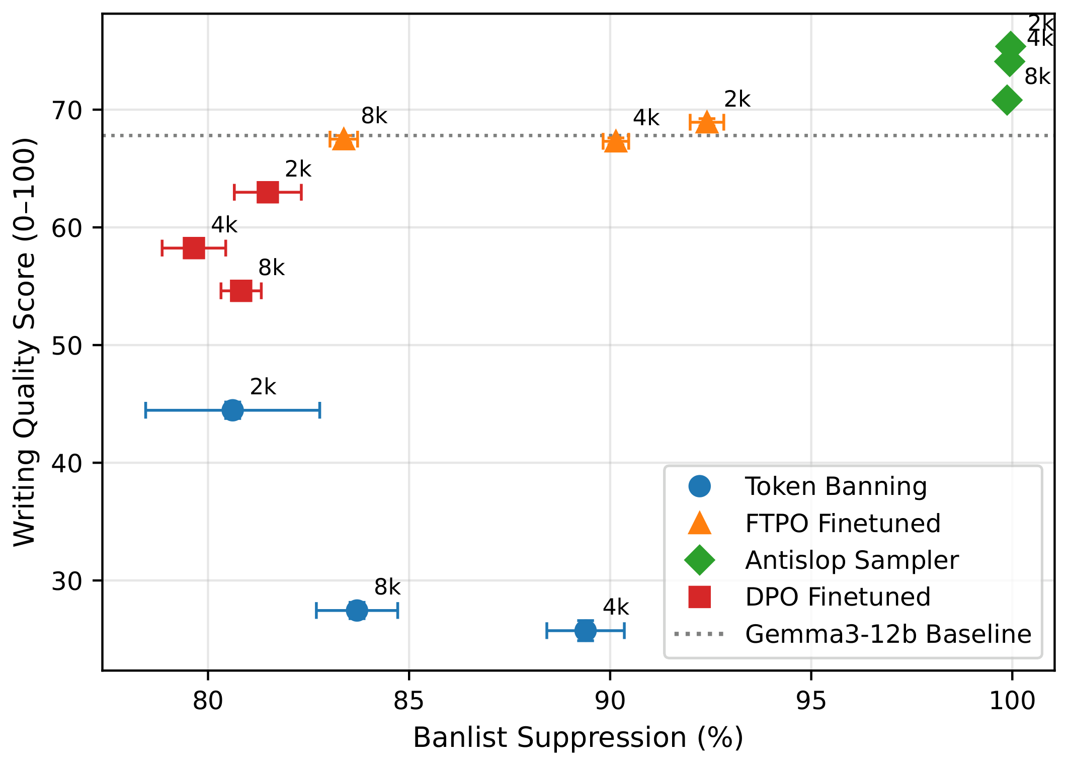 **Figure 3:** **FTPO achieves 90% slop suppression with minimal quality loss, outperforming DPO and token banning.** The figure evaluates four suppression methods on gemma-3-12b across banlist sizes of 2k, 4k, and 8k patterns. FTPO maintains baseline writing quality while suppressing 85-90% of unwanted patterns. In contrast, DPO degrades quality by 6-15 points despite achieving only 80-82% suppression. Token banning shows catastrophic quality collapse. Error bars show 95% confidence intervals (CI$_\text{95}$). $n=1,000$ outputs per condition.