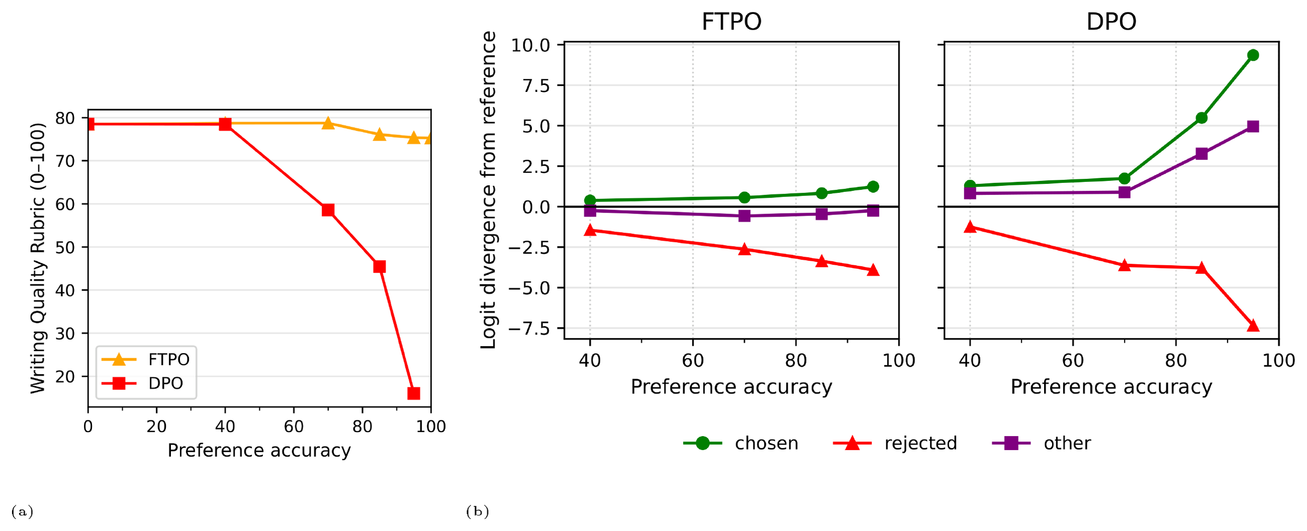 **Figure 4:** (a) Impact on writing quality from training to high preference accuracy targets; (b) Logit divergence from reference as training progresses.