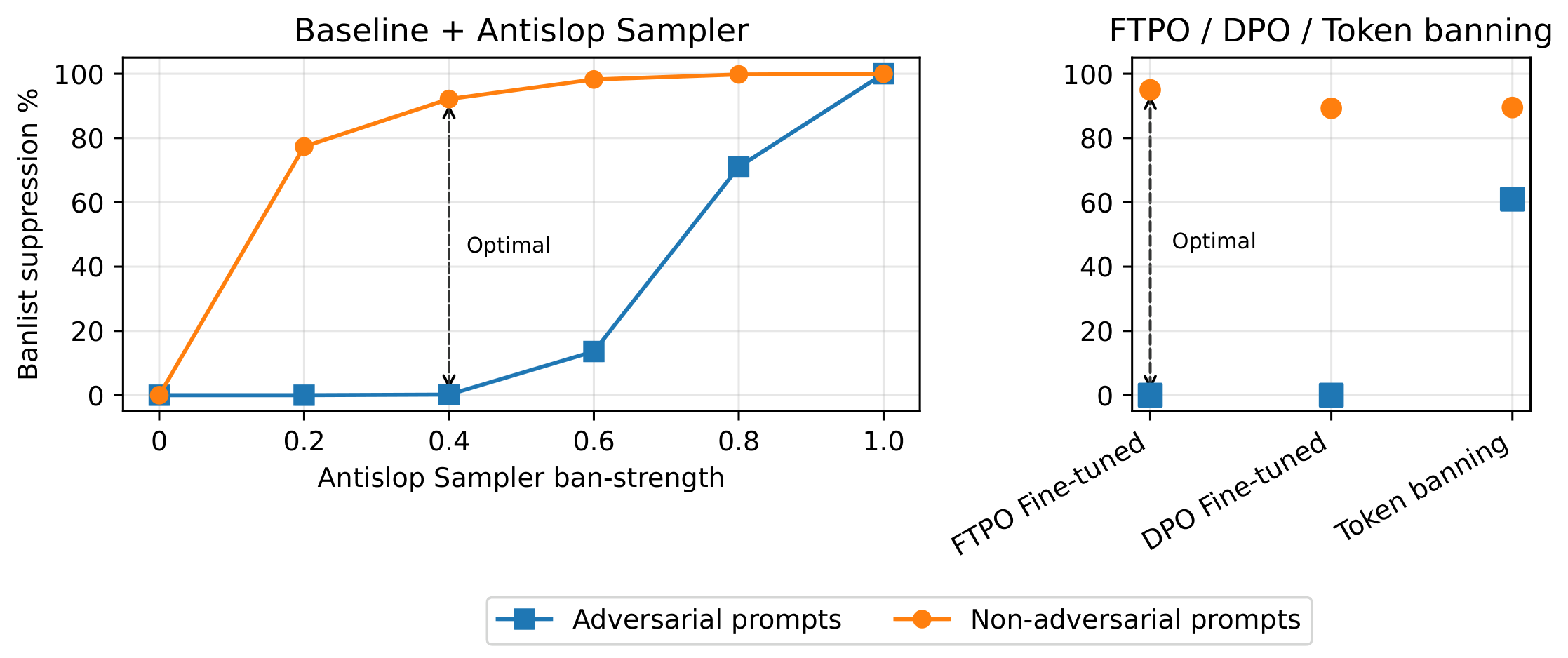 **Figure 5:** Our methods can suppress 90+ percent of banlist occurrences while allowing the banlist through when contextually necessary. Antislop Sampler, FTPO, DPO and token banning are compared on banlist suppression efficacy under normal writing conditions (non-adversarial prompts) and when the model is explicitly instructed to use the banned vocab (adversarial prompts). We indicate optimal behavior for most real-world use cases to be **maximal suppression in normal writing conditions**, and **minimal (preferably zero) suppression in adversarial conditions** – i.e. when the model has no coherent alternatives.