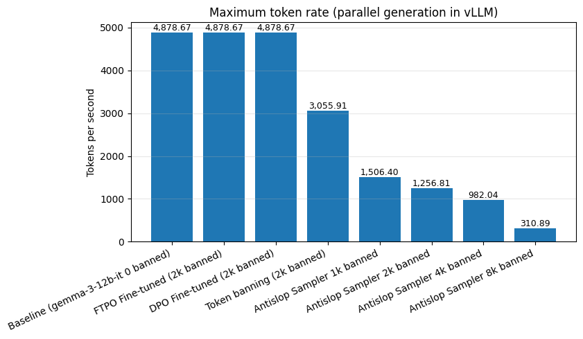 **Figure 6:** Rate of inference is measured for each method when generating with optimal parallelism with vLLM.