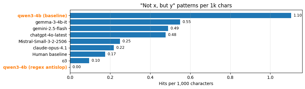 **Figure 7:** Occurrences per 1k characters of the "not $x$, but $y$ " family across several models. The Antislop variant of `qwen3-4b` enforces regex bans with backtracking and yields 0.00 hits.