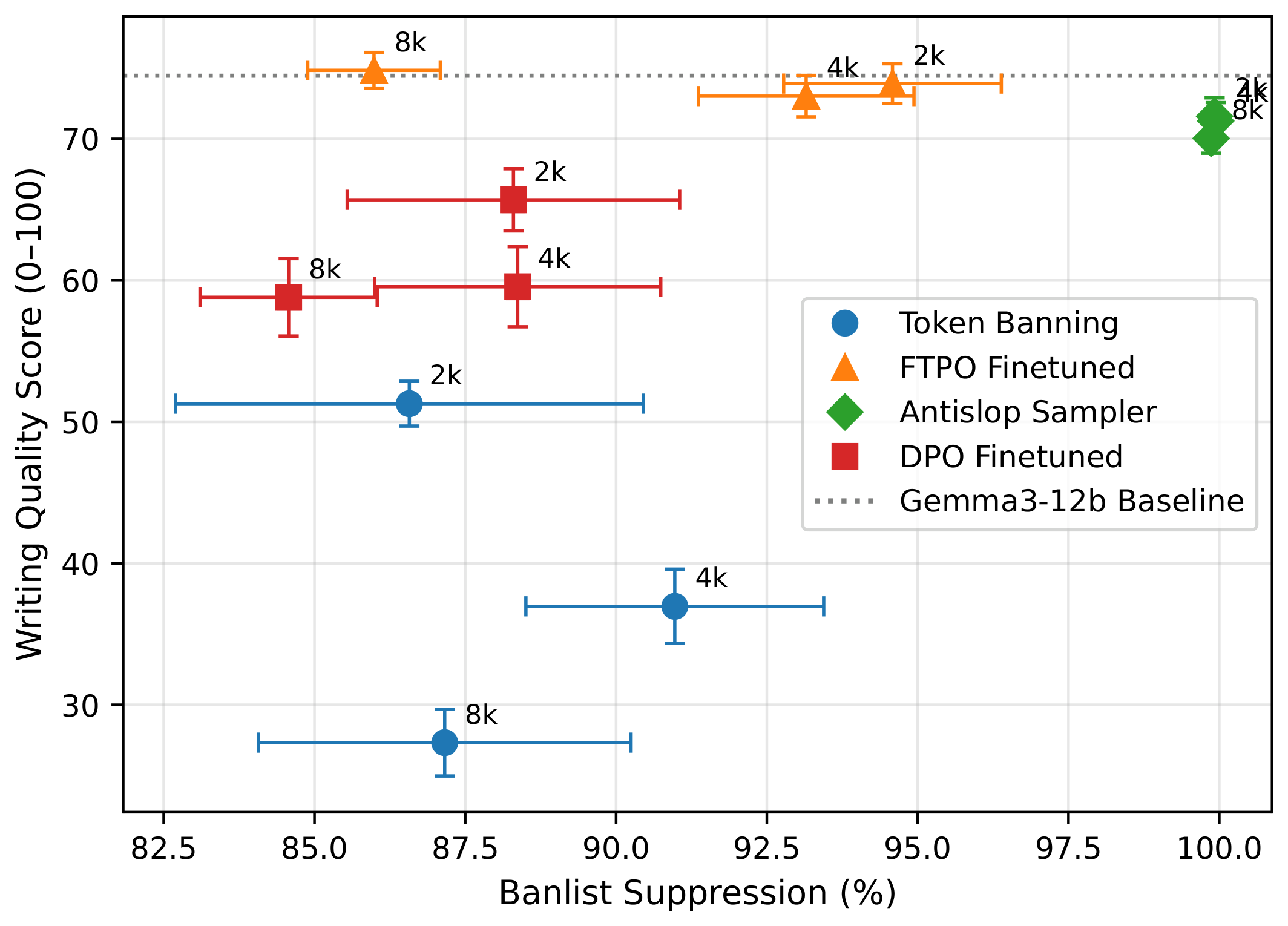 **Figure 9:** We replicate Section 6.2 with an out-of-distribution writing prompts dataset. While a smaller dataset size of 96 prompts (and correspondingly larger error bars), we observe a similar pattern of banlist suppression rates and impact on writing quality for each method.