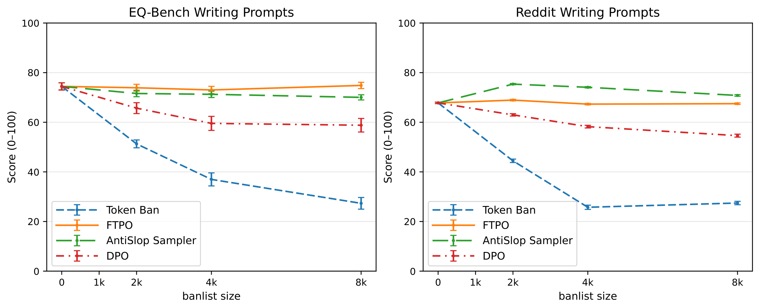 **Figure 11:** Impact on writing quality per our LLM-judged rubric at several banlist sizes, for each suppression method (Token banning, FTPO, Antislop Sampler and DPO).