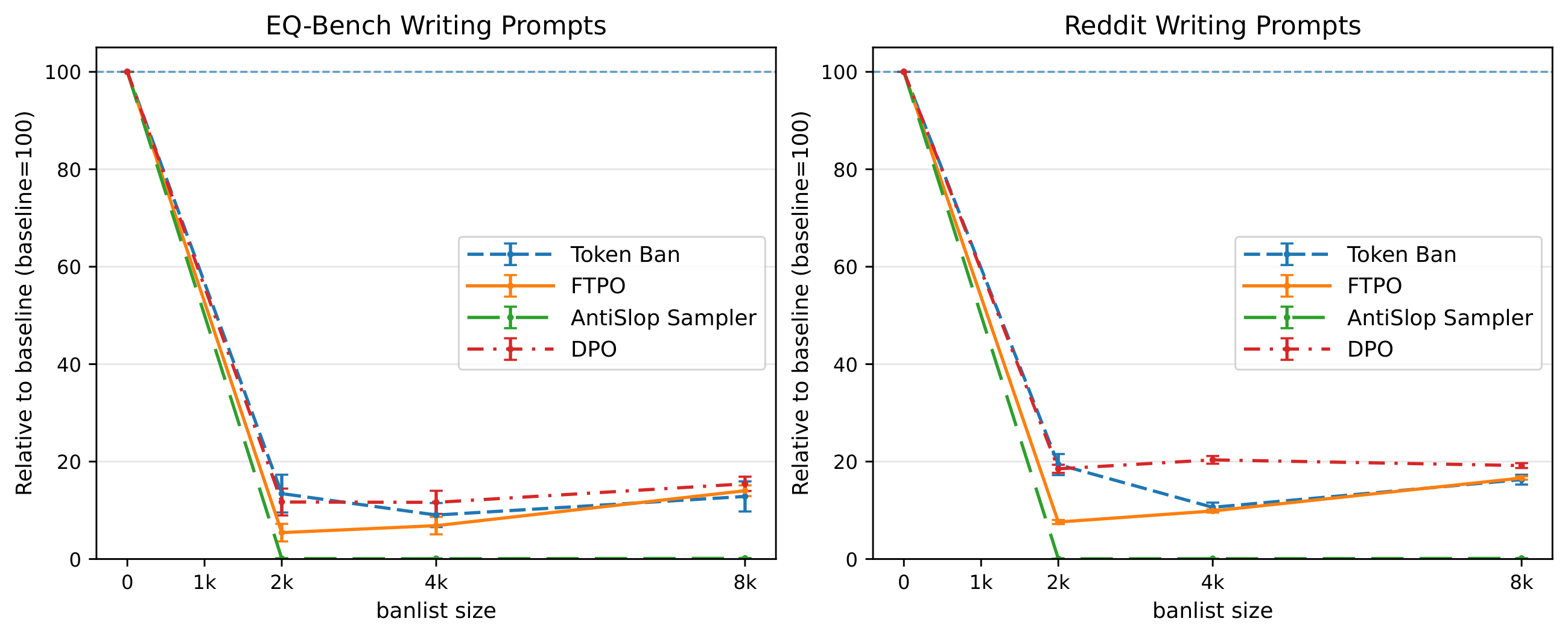 **Figure 12:** Impact on banlist suppression rates at several banlist sizes, for each suppression method (Token banning, FTPO, Antislop Sampler and DPO).