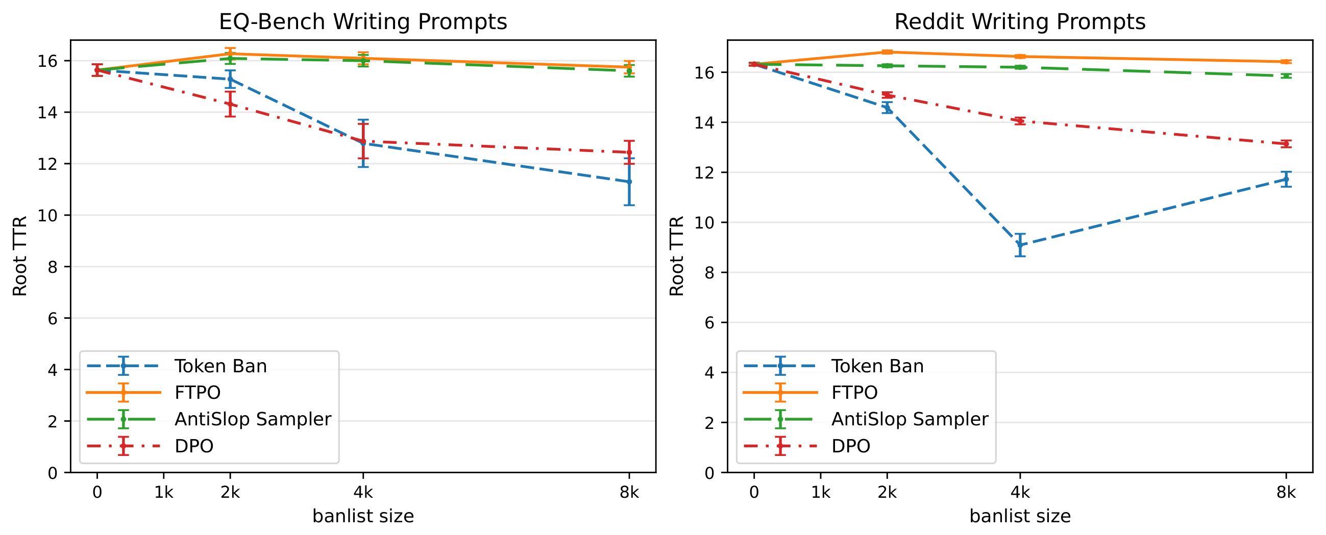 **Figure 12:** Impact on lexical diversity at several banlist sizes, for each suppression method (Token banning, FTPO, Antislop Sampler and DPO).