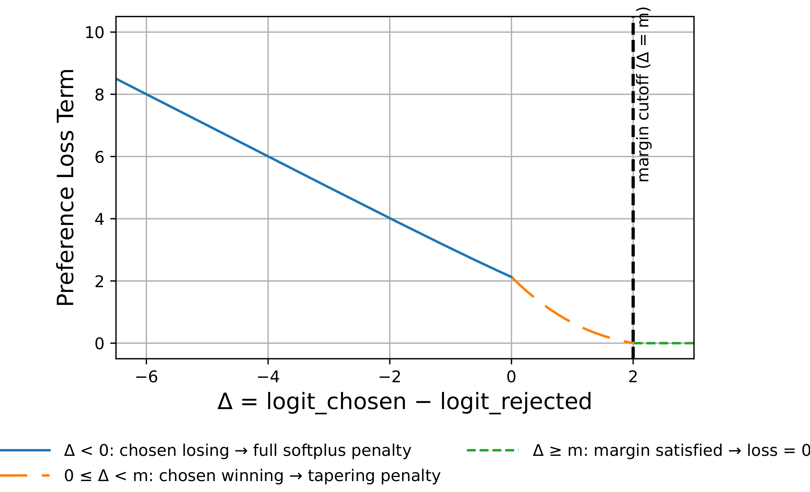 **Figure 13:** Preference loss component as a function of the logit gap $\Delta$. When $\Delta < 0$ (chosen losing), the penalty is large. As $\Delta$ increases toward the margin $m$, the penalty smoothly tapers. Once $\Delta \ge m$, the weight goes to zero and the preference loss no longer contributes.
