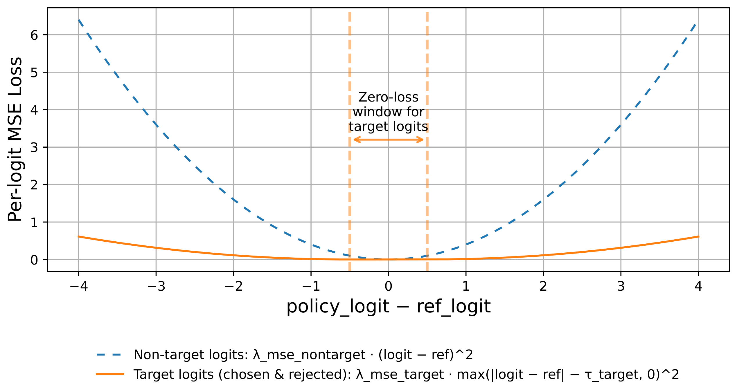 **Figure 14:** MSE loss components as functions of logit deviation from the reference. The non-target term (blue) penalizes any deviation quadratically. The target term (orange) allows a dead zone around zero, where no penalty applies, then grows quadratically once the deviation exceeds the zero-penalty window.