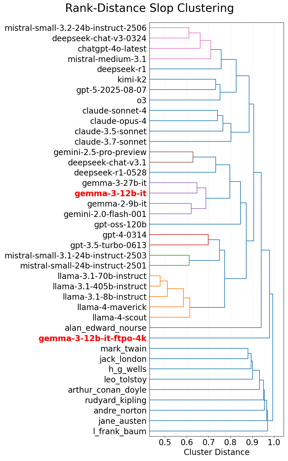 **Figure 15:** Top 200 over-represented words and bigrams/trigrams were extracted for each model relative to a human baseline, for a set of creative writing outputs. For included human authors, a selection of their works were used. A dendrogram was generated with cluster distance as the **average ranking distance** of the top over-represented words & n-grams list between models. Our FTPO antislop finetune of gemma-3-12b is highlighted, clustering closer to human authors than any other tested model.