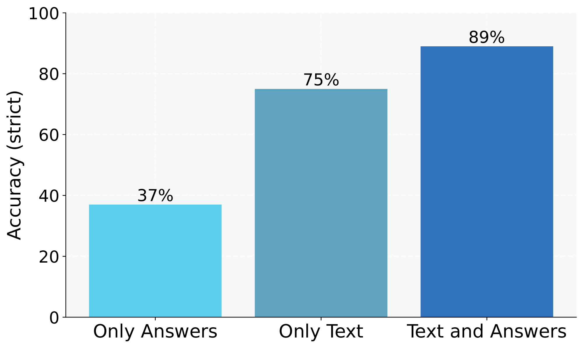 **Figure 7:** Conditioning the teacher on both article text and answer (89% strict accuracy) substantially outperforms text-only conditioning (75%), showing that the full demonstration context is critical for effective knowledge transfer.