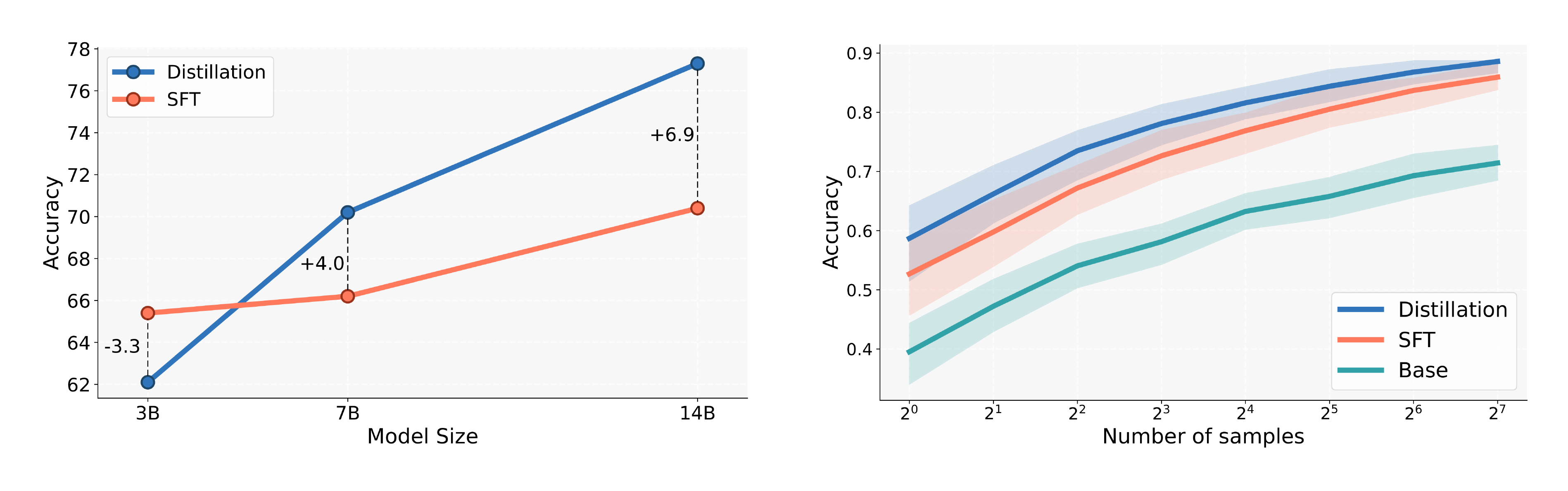 **Figure 5:** **(Left)** SDFT benefits from model scale. Performance gap between SDFT and SFT on the Science Q&A task increases with model size, as larger models have stronger in-context learning capabilities. **(Right)** SDFT improves pass@k across various k, indicating genuine skill acquisition rather than entropy collapse.