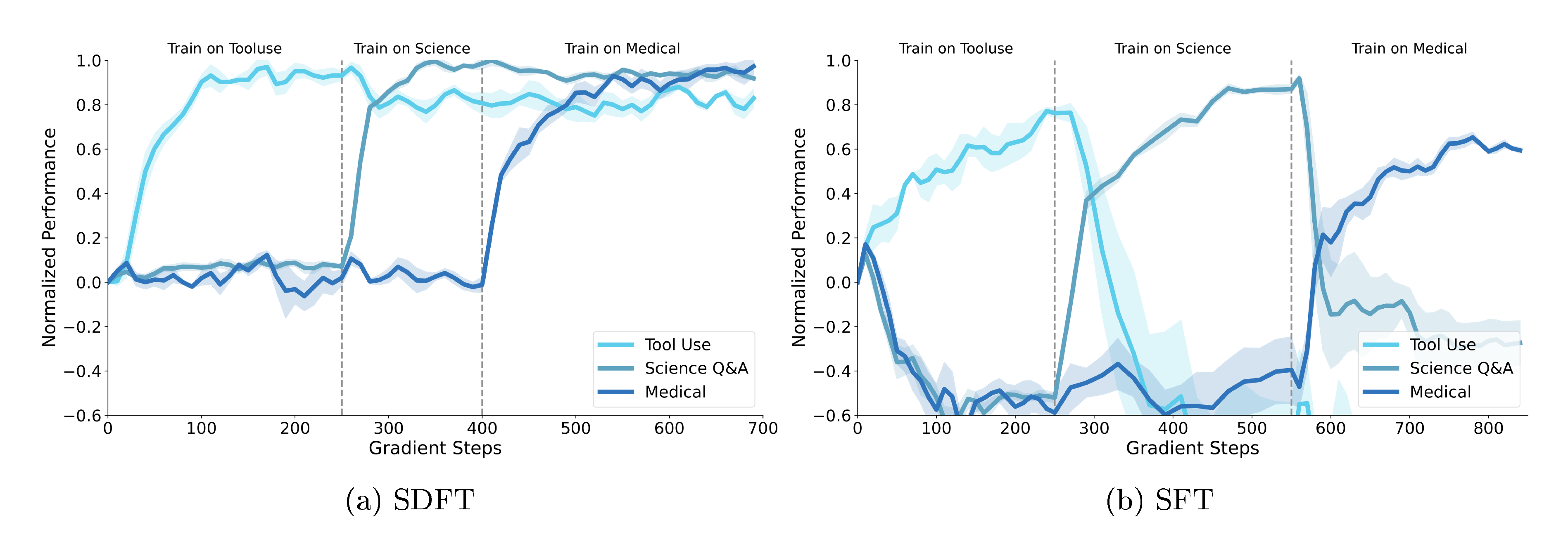 **Figure 3:** In a challenging continual learning experiment, where one model is trained sequentially on three different tasks, SDFT is able to learn each one while retaining performance on the others. In contrast, SFT performance on each task drops once it starts learning the next one. Performance is linearly normalized such that 0 corresponds to the base model accuracy on each one of the tasks, and 1 to the maximum accuracy obtained across both algorithms.