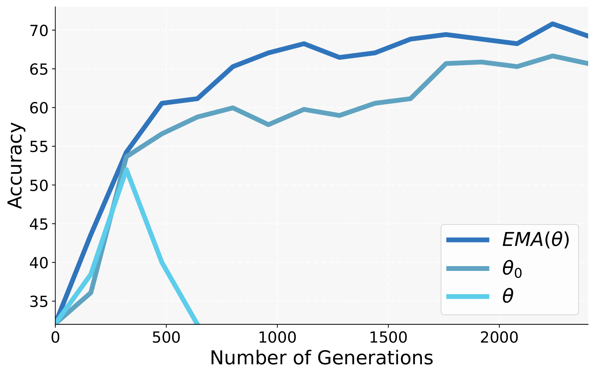 **Figure 8:** EMA teacher provides stable and effective training. Using the frozen base model, which fails to track learning progress lead to inferior results. Using the current student directly as the teacher leads to training instabilities.