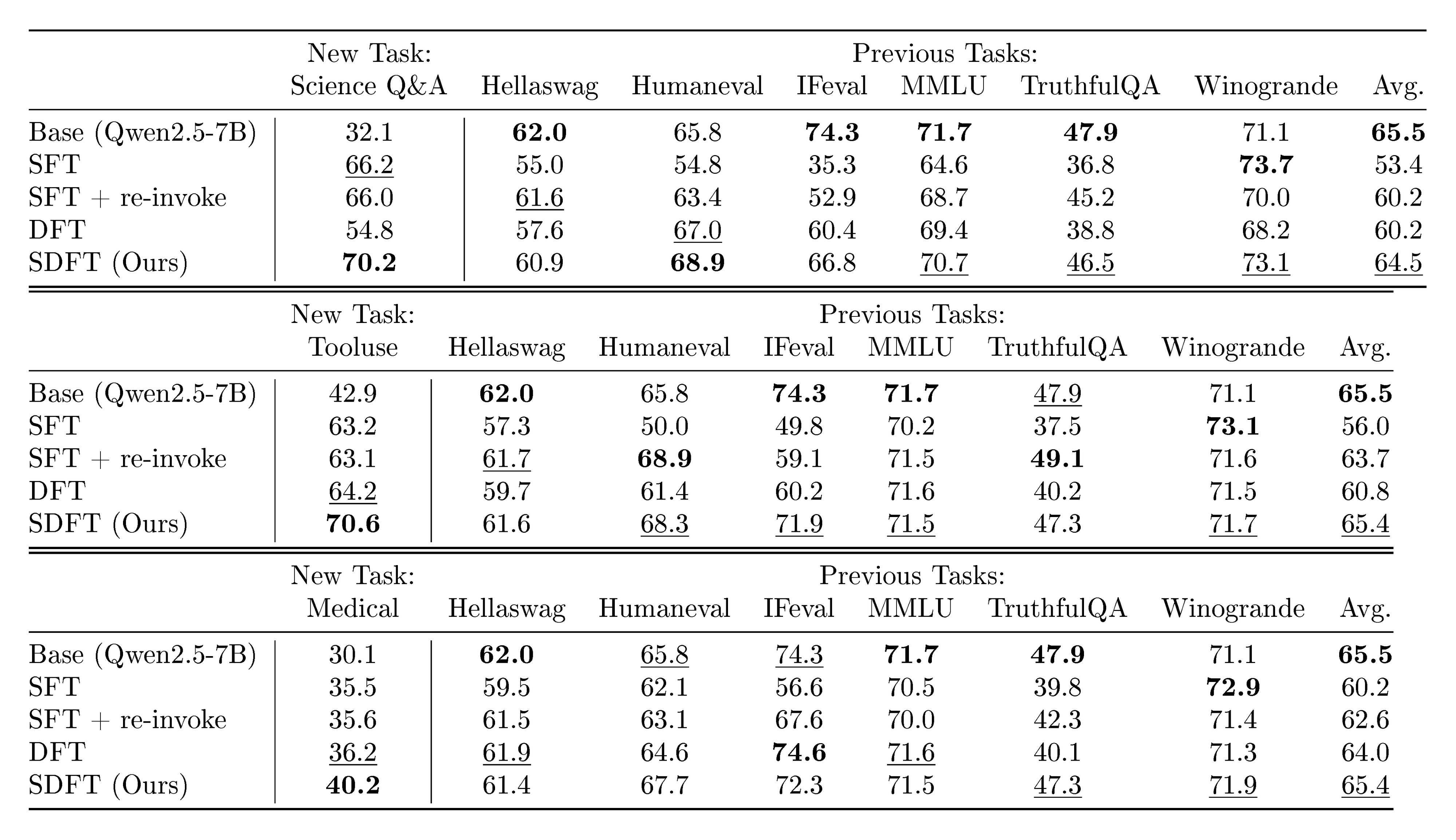 **Table 5:** The table reports the exact new-task accuracy and average prior-task performance for each method across all Skill Learning tasks.