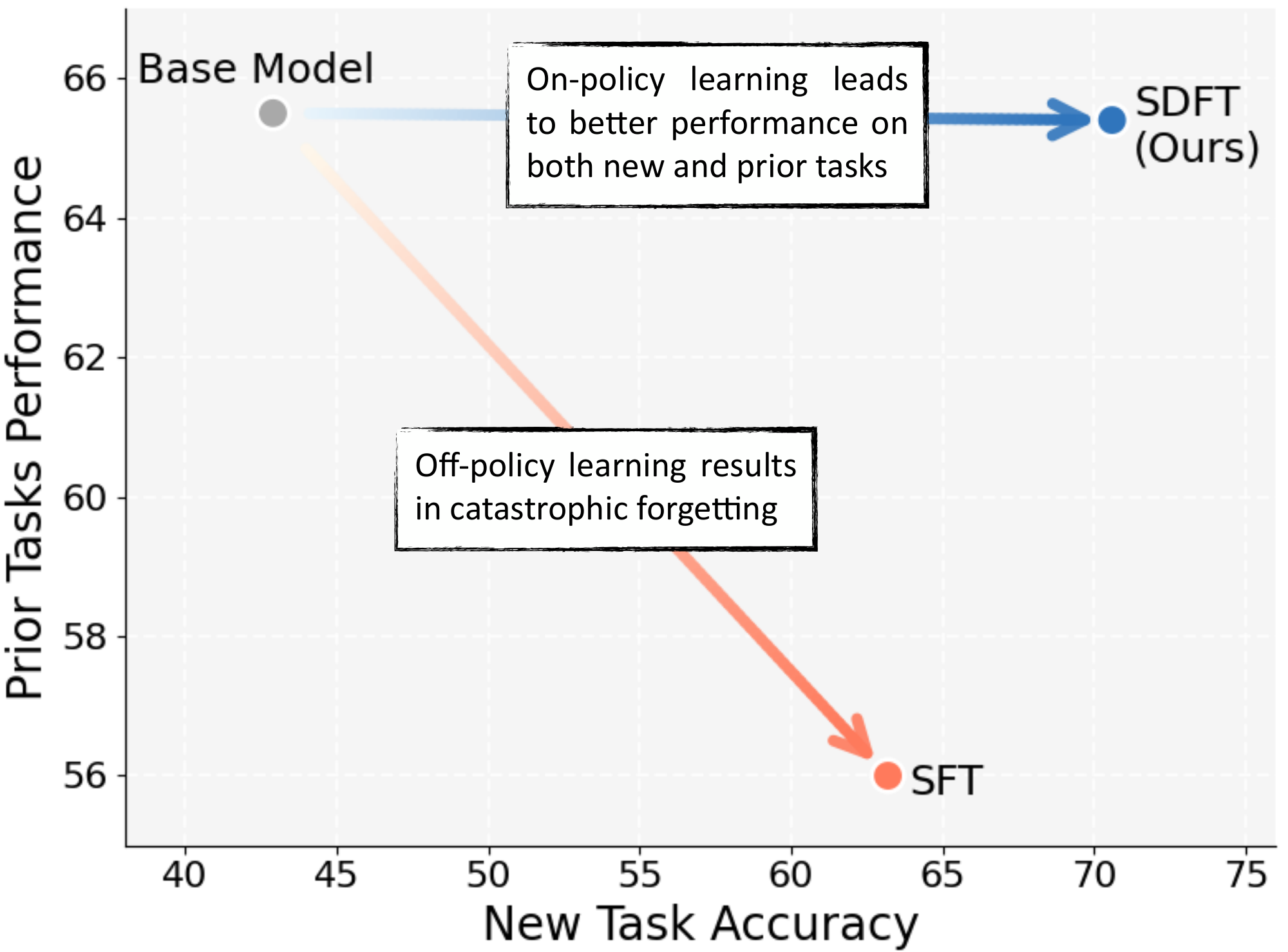 **Figure 1:** Supervised Fine-Tuning (SFT) is commonly used to learn from expert demonstration datasets, but its off-policy nature leads to catastrophic forgetting of general capabilities. We introduce Self-Distillation Fine-Tuning (SDFT), which turns expert demonstrations into on-policy learning signals by using a demonstration-conditioned version of the model as its own teacher. In this way, SDFT enables true continual learning with the model improving on new tasks as they arise without regressing existing capabilities.