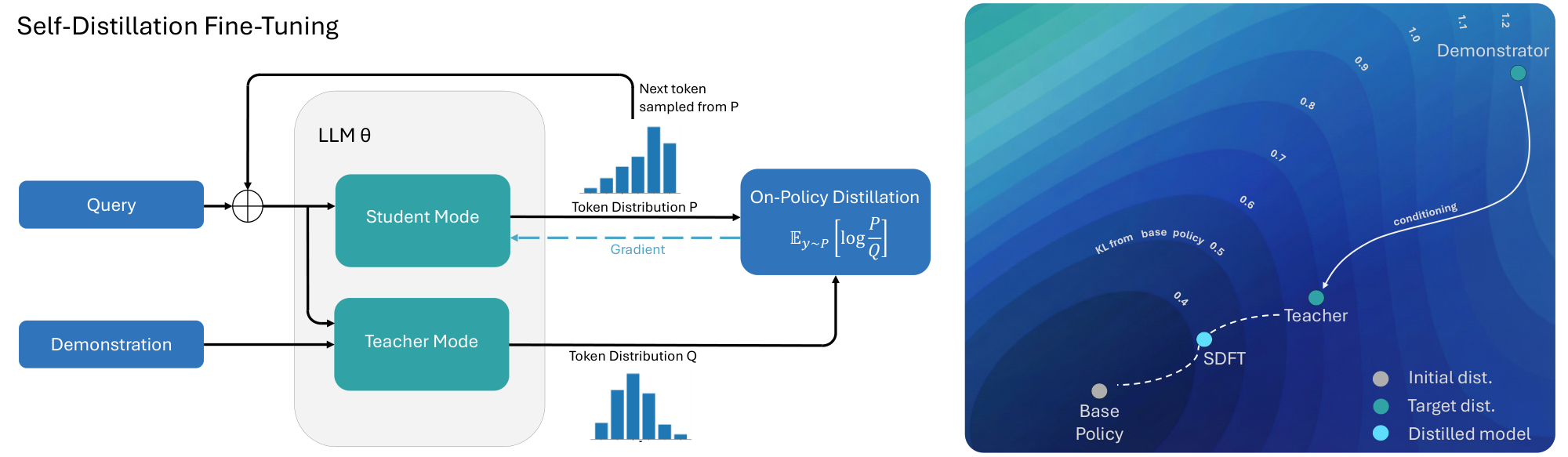 **Figure 2:** **(Left)** SDFT leverages a model’s in-context learning ability to generate on-policy training signals. For each query $x$, the model acts in two roles. A student that is conditioned only on the query $P=\pi(\cdot|x)$ and the teacher, which is the same model conditioned on an expert demonstration $c$, producing a demonstration-aware distribution $Q=\pi(\cdot|x, c)$. Training minimizes the reverse KL divergence between the student and teacher, yielding on-policy updates. **(Right)** Conditioning the model on the expert demonstrations creates a teacher with an output distribution that is substantially closer to the base model, while maintaining the same new-task accuracy.