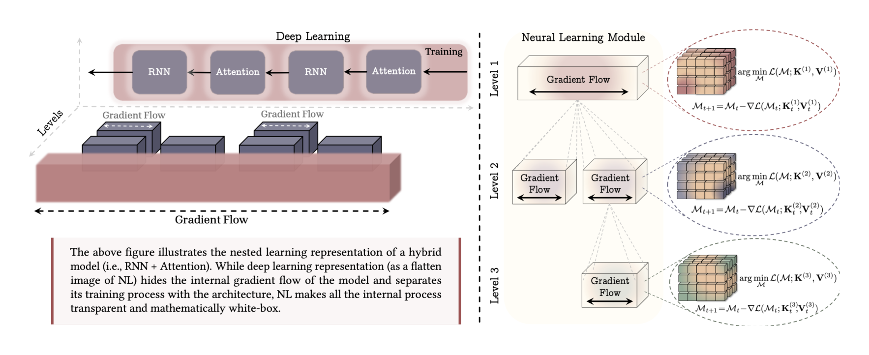 Figure 2: Nested Learning Paradigm that represent a machine learning model and its training procedure as a set of nested optimization problems. (Left) An example of Hybrid architecture. While deep learning perspective, as the flattened image of NL, does not provide insight about the depth of computation in the blocks, NL transparently represent all the inner gradient flows. (Right) A Neural Learning Module: A computational model that learns how to compress its own context flow. For example, the first level corresponds to the model's the most outer-loop training, often refer to as "pre-training" step.
