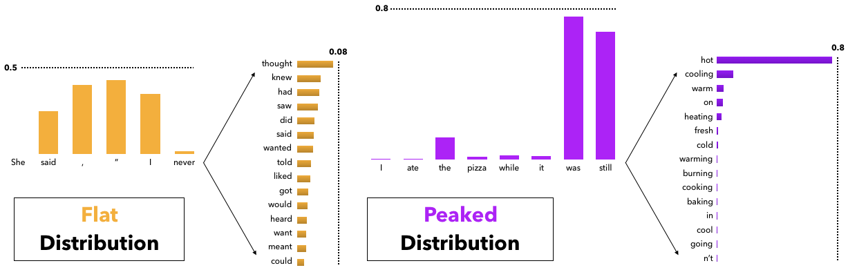**Figure 5:** The probability mass assigned to partial human sentences. Flat distributions lead to many moderately probable tokens, while peaked distributions concentrate most probability mass into just a few tokens. The presence of flat distributions makes the use of a small $k$ in top- $k$ sampling problematic, while the presence of peaked distributions makes large $k$ 's problematic.